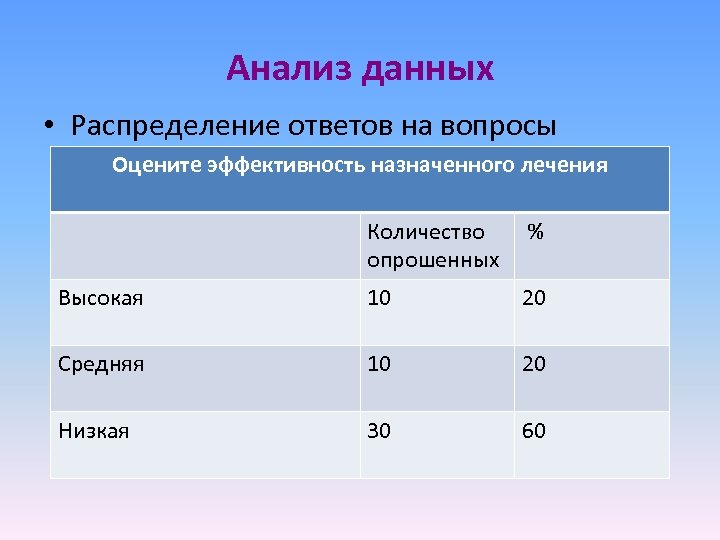 Анализ данных • Распределение ответов на вопросы Оцените эффективность назначенного лечения Количество опрошенных %
