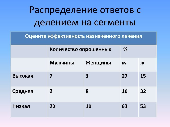 Распределение ответов с делением на сегменты Оцените эффективность назначенного лечения Количество опрошенных % Мужчины