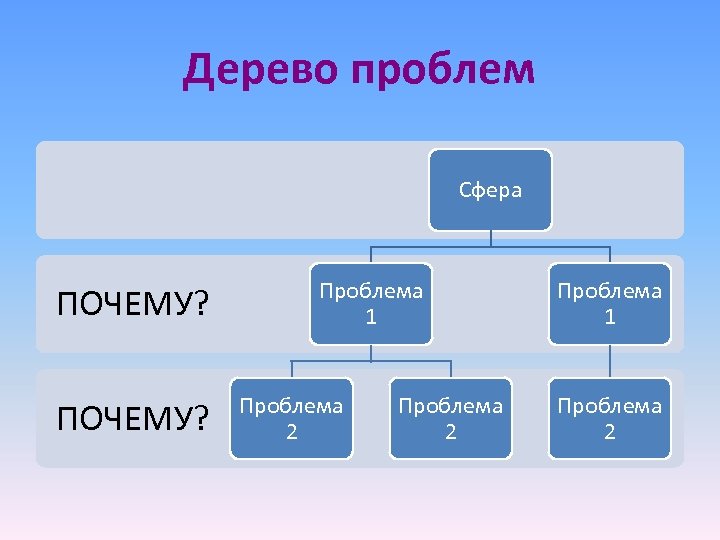 Дерево проблем Сфера ПОЧЕМУ? Проблема 1 Проблема 2 