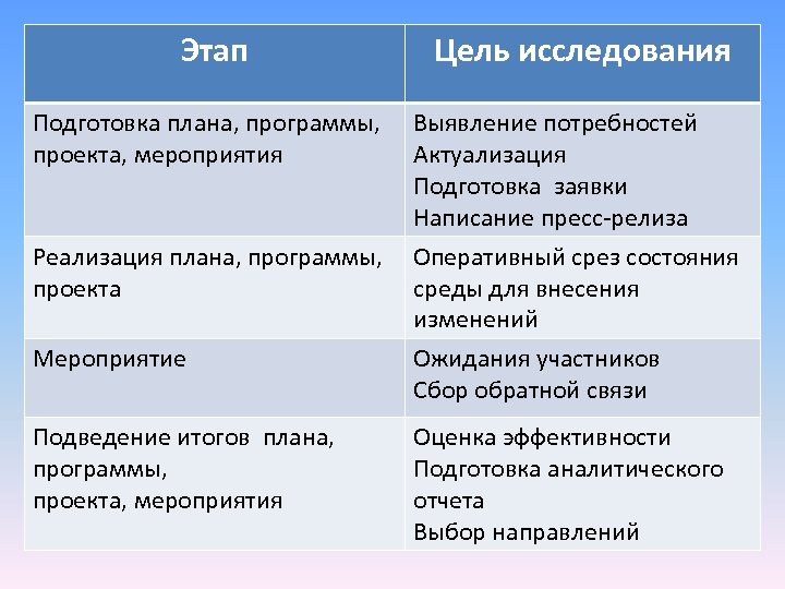 Этап Цель исследования Подготовка плана, программы, проекта, мероприятия Выявление потребностей Актуализация Подготовка заявки Написание