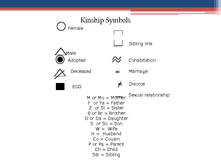 Kinship Symbols Female Sibling link Male Adopted Cohabitation Either sex Deceased = Marriage =