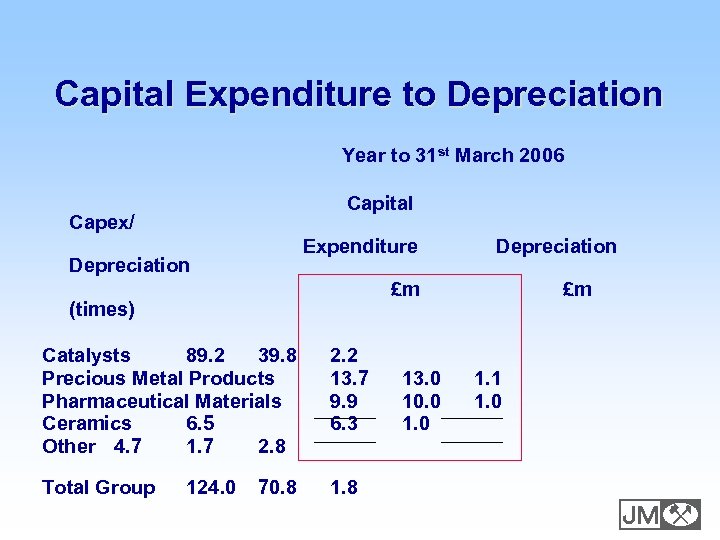 Capital Expenditure to Depreciation Year to 31 st March 2006 Capital Capex/ Expenditure Depreciation