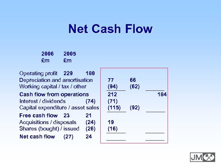 Net Cash Flow 2006 £m 2005 £m Operating profit 229 180 Depreciation and amortisation