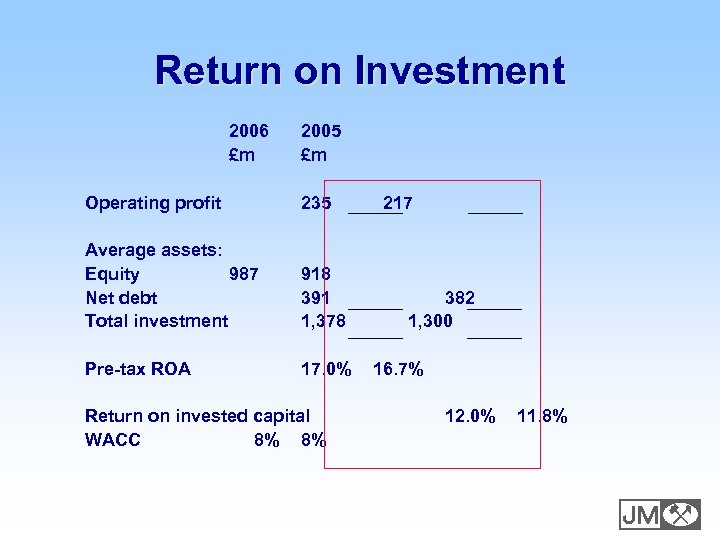 Return on Investment 2006 £m 2005 £m Operating profit 235 Average assets: Equity 987