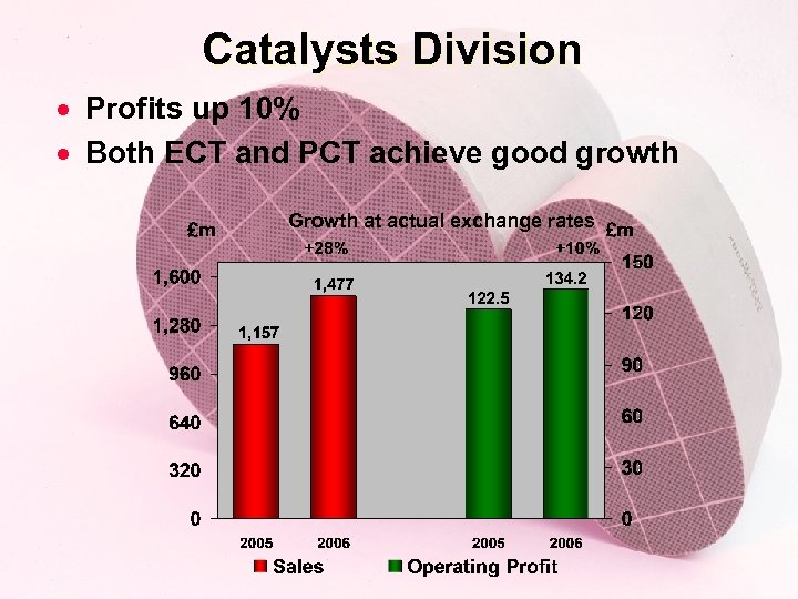 Catalysts Division · Profits up 10% · Both ECT and PCT achieve good growth