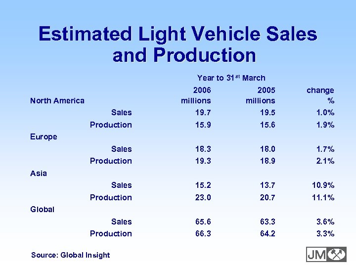 Estimated Light Vehicle Sales and Production Year to 31 st March 2006 millions 2005