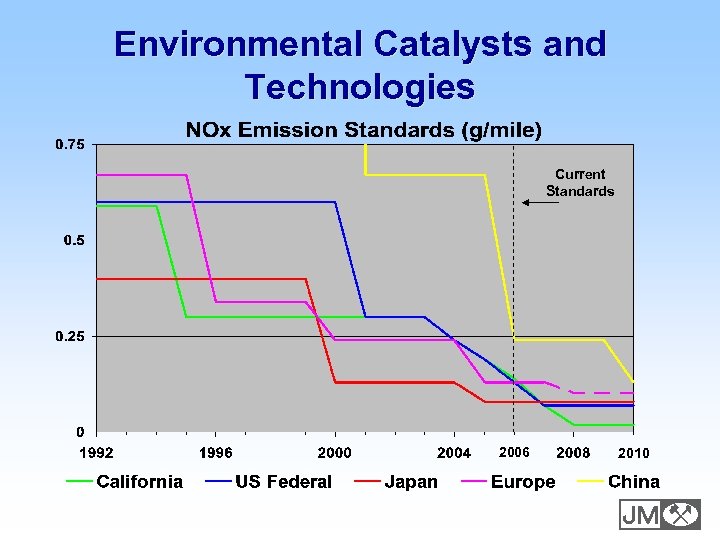 Environmental Catalysts and Technologies Current Standards 2006 2010 E 