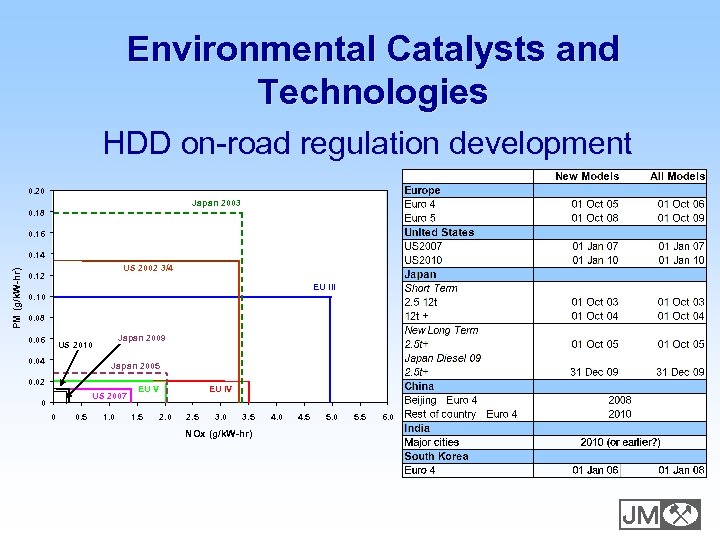 Environmental Catalysts and Technologies HDD on-road regulation development 0. 20 Japan 2003 0. 18