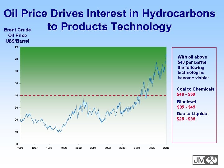 Oil Price Drives Interest in Hydrocarbons to Products Technology Brent Crude Oil Price US$/Barrel