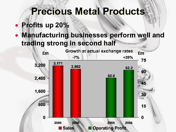 Precious Metal Products · Profits up 20% · Manufacturing businesses perform well and trading