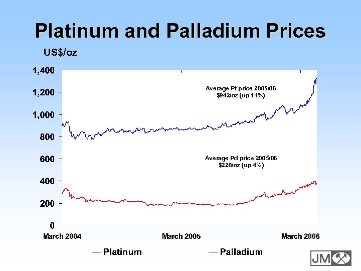 Platinum and Palladium Prices US$/oz Average Pt price 2005/06 $942/oz (up 11%) Average Pd