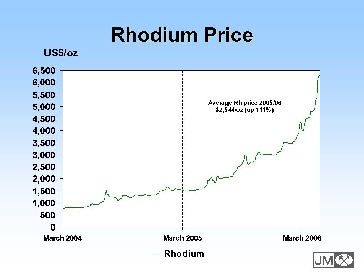Rhodium Price US$/oz Average Rh price 2005/06 $2, 544/oz (up 111%) E 