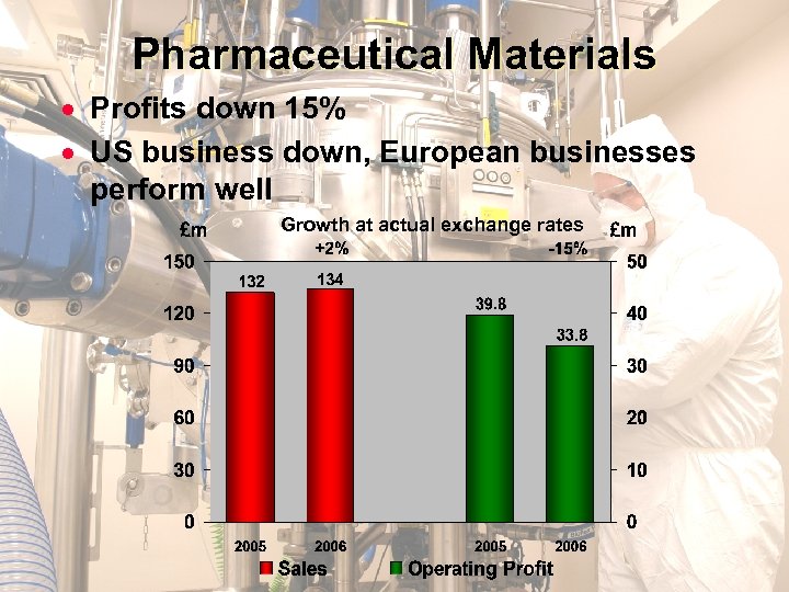 Pharmaceutical Materials · Profits down 15% · US business down, European businesses perform well