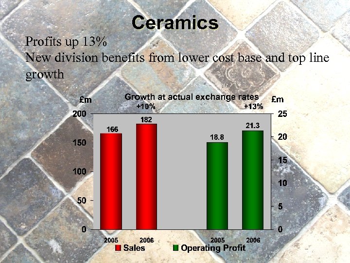Ceramics Profits up 13% New division benefits from lower cost base and top line