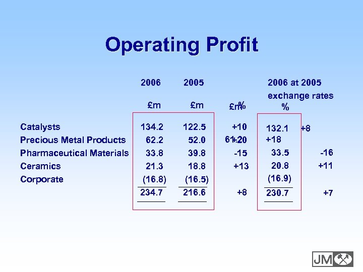 Operating Profit 2006 £m Catalysts Precious Metal Products Pharmaceutical Materials Ceramics Corporate 2005 £m