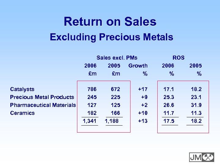 Return on Sales Excluding Precious Metals Sales excl. PMs 2006 2005 Growth £m £m