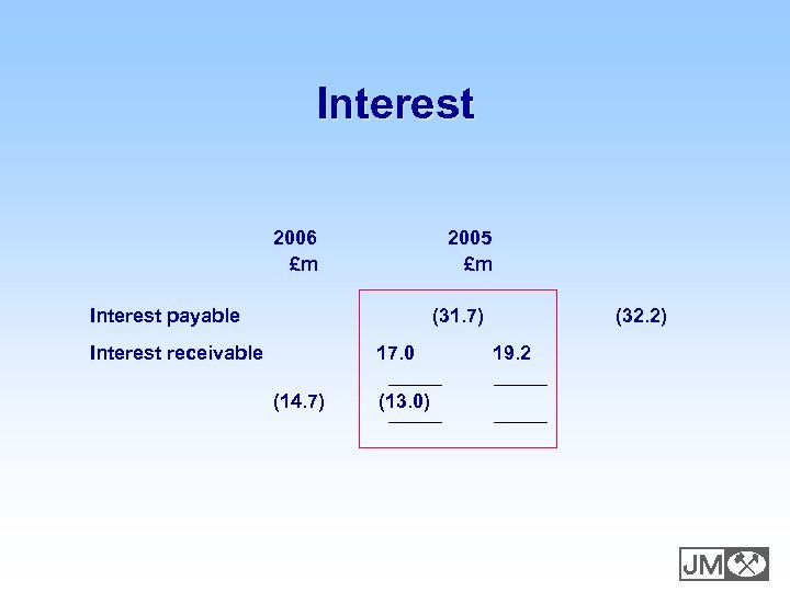 Interest 2006 £m 2005 £m Interest payable (31. 7) Interest receivable 17. 0 (14.