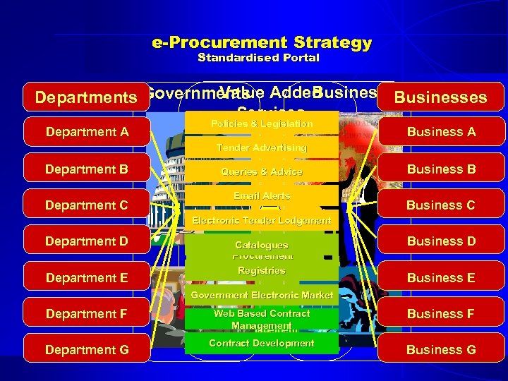 e-Procurement Strategy Standardised Portal Businesses Value Departments Governments Added Services Department A Department B