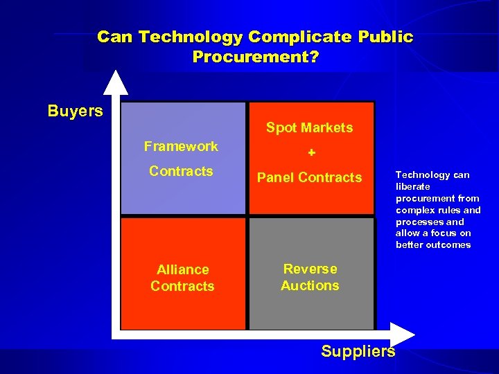 Can Technology Complicate Public Procurement? Buyers Spot Markets Framework + Contracts Panel Contracts Alliance