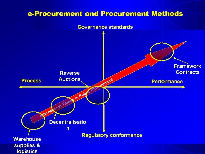 e-Procurement and Procurement Methods Governance standards Framework Contracts Reverse Auctions Process nt lic ub