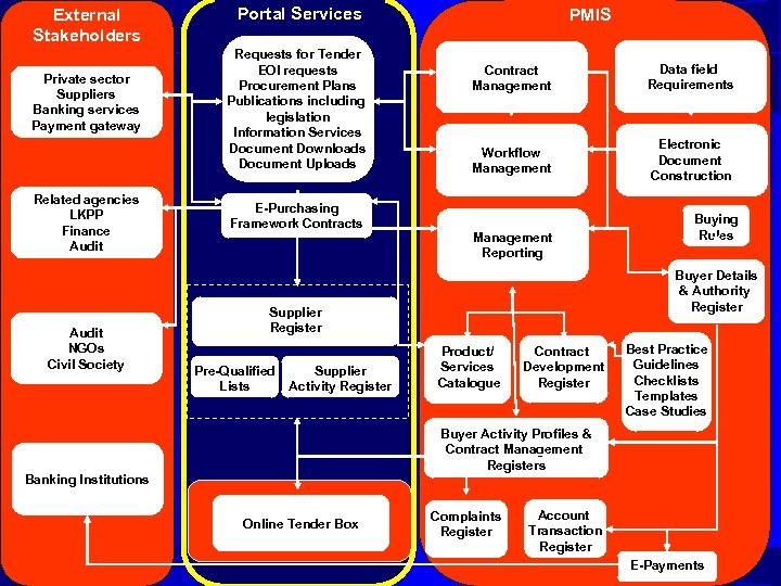 External Stakeholders Private sector Suppliers Banking services Payment gateway Related agencies LKPP Finance Audit