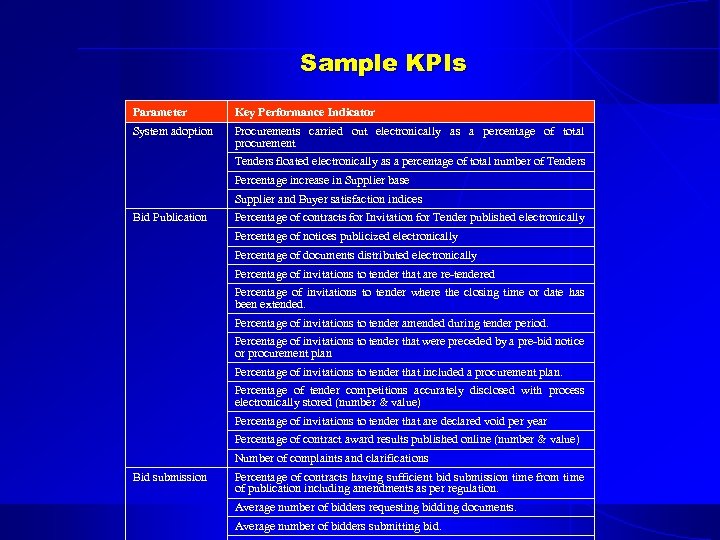 Sample KPIs Parameter Key Performance Indicator System adoption Procurements carried out electronically as a