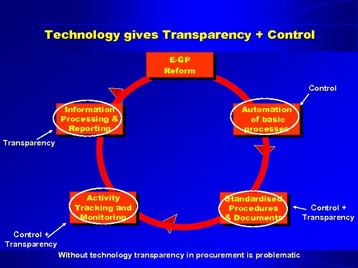 Technology gives Transparency + Control E-GP Reform Control Information Processing & Reporting Automation of