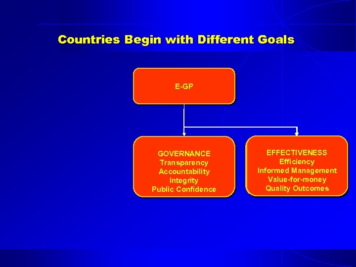 Countries Begin with Different Goals E-GP GOVERNANCE Transparency Accountability Integrity Public Confidence EFFECTIVENESS ECONOMIC