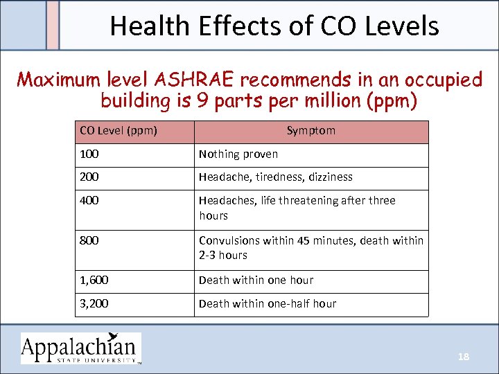 Health Effects of CO Levels Maximum level ASHRAE recommends in an occupied building is