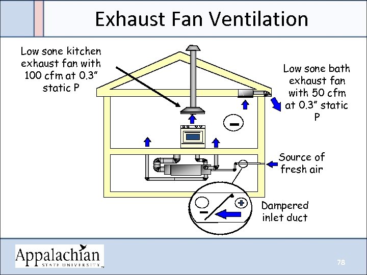 Exhaust Fan Ventilation Low sone kitchen exhaust fan with 100 cfm at 0. 3”