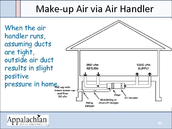 Make-up Air via Air Handler When the air handler runs, assuming ducts are tight,