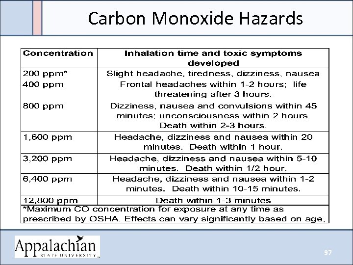 Carbon Monoxide Hazards 97 