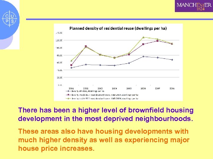 There has been a higher level of brownfield housing development in the most deprived