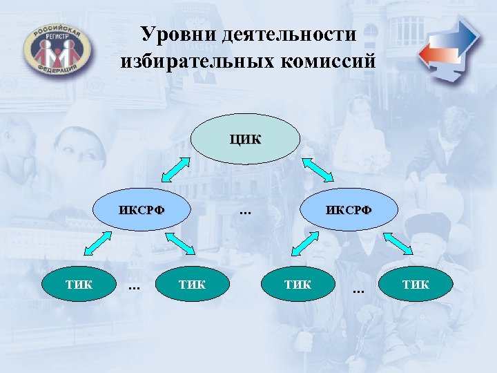 Уровни деятельности избирательных комиссий ЦИК … ИКСРФ ТИК … ТИК 