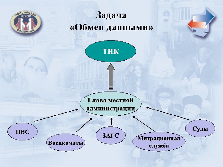 Задача «Обмен данными» ТИК Глава местной администрации ПВС Военкоматы ЗАГС Суды Миграционная служба 