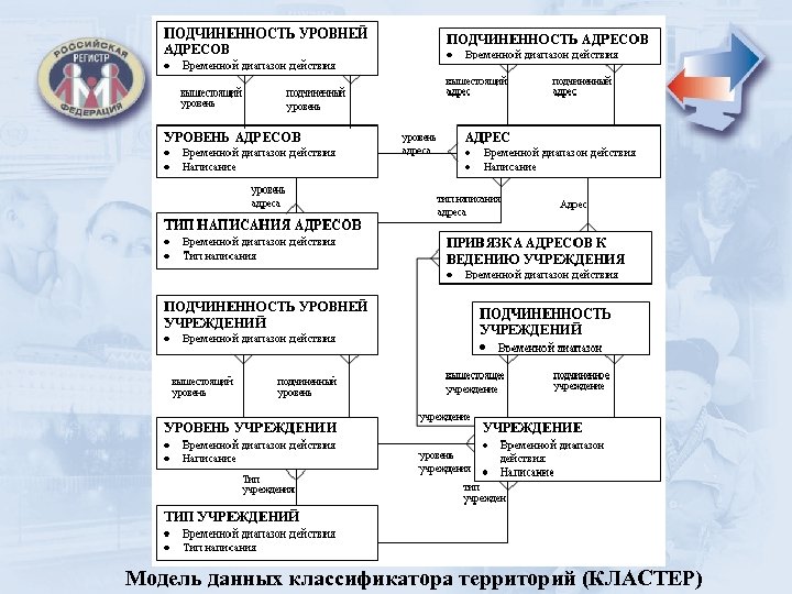 Модель данных классификатора территорий (КЛАСТЕР) 