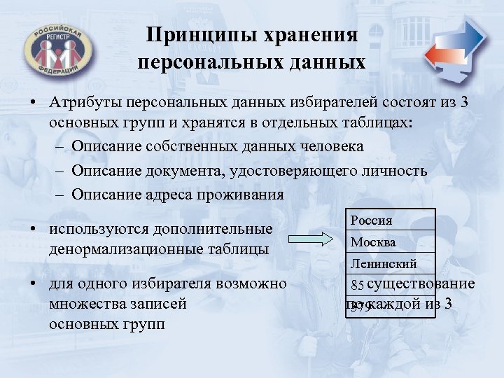 Принципы хранения персональных данных • Атрибуты персональных данных избирателей состоят из 3 основных групп