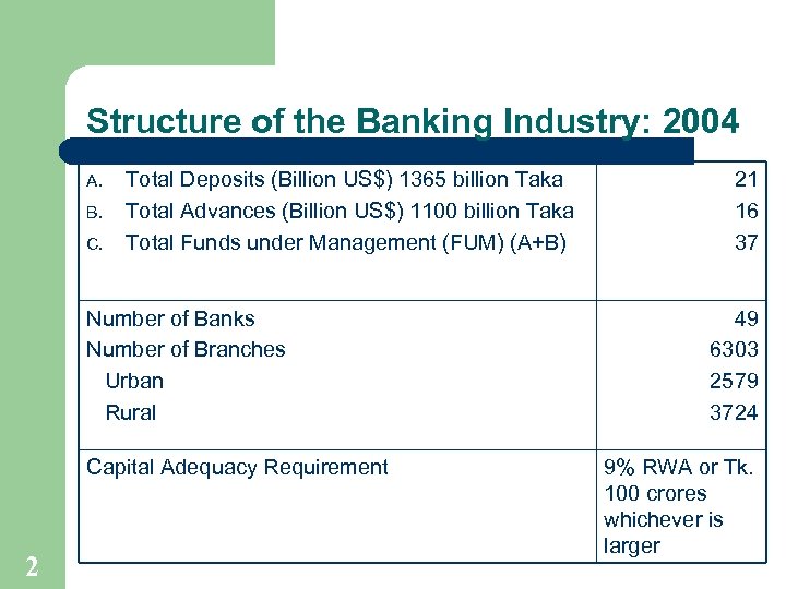 Structure of the Banking Industry: 2004 A. B. C. Total Deposits (Billion US$) 1365