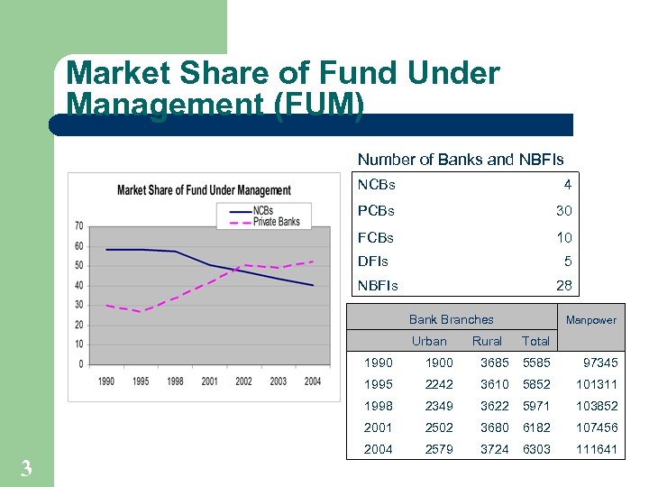 Market Share of Fund Under Management (FUM) Number of Banks and NBFIs NCBs 4