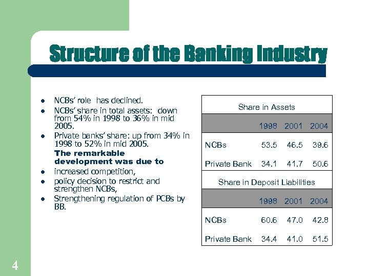 Structure of the Banking Industry l l l NCBs’ role has declined. NCBs’ share