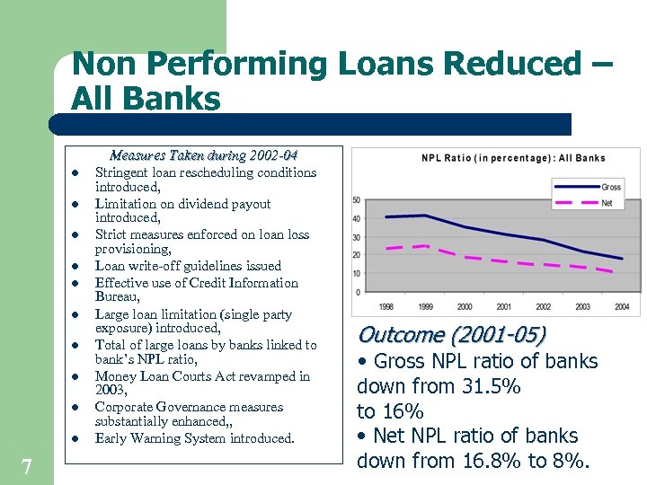 Non Performing Loans Reduced – All Banks l l l l l 7 Measures