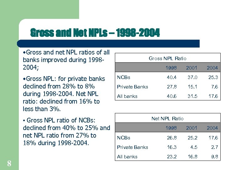 Gross and Net NPLs – 1998 -2004 • Gross and net NPL ratios of