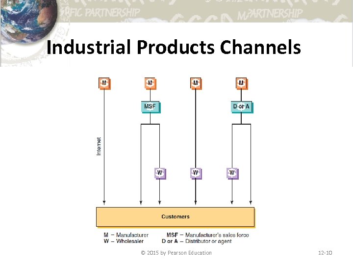 Industrial Products Channels © 2015 by Pearson Education 12 -10 
