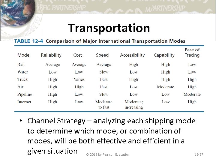 Transportation • Channel Strategy – analyzing each shipping mode to determine which mode, or