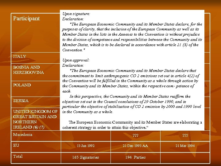 Participant Upon signature: Declaration: Signature Ratification Entry into force "The European Economic Community and
