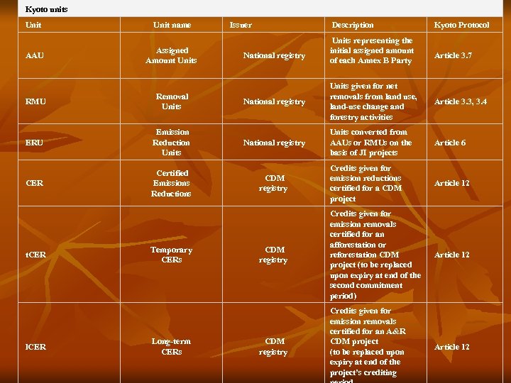  Kyoto units Unit name AAU Assigned Amount Units RMU Removal Units Issuer Description