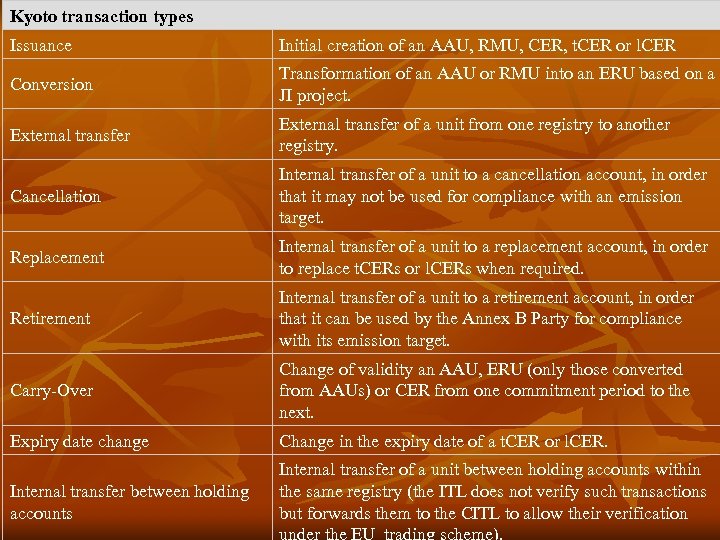 Kyoto transaction types Issuance Initial creation of an AAU, RMU, CER, t. CER or