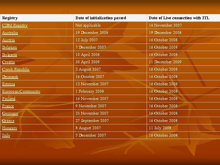 Registry Date of initialization passed Date of Live connection with ITL CDM Registry Not
