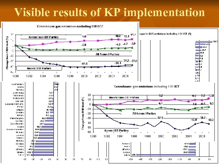 Visible results of KP implementation 