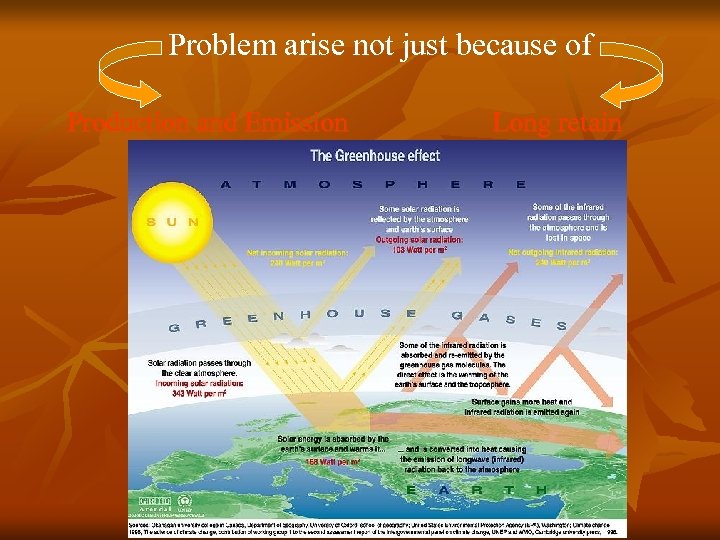 n Problem arise not just because of Production and Emission Long retain 